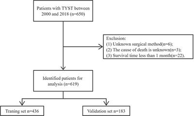 Develop and validate nomogram to predict cancer-specific survival for patients with testicular yolk sac tumors